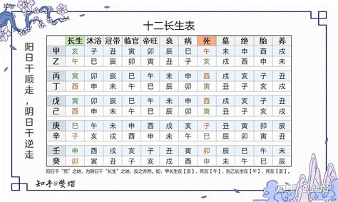 長生位|長生十二神【長生】在命盤十二宮